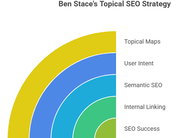 Ben Stace's Topical SEO Strategy Ben Stace's Topical SEO Strategy