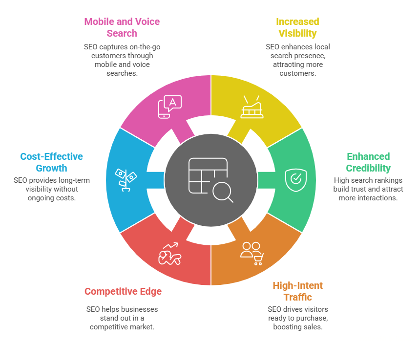 Key Benefits of seo nyc Key Benefits