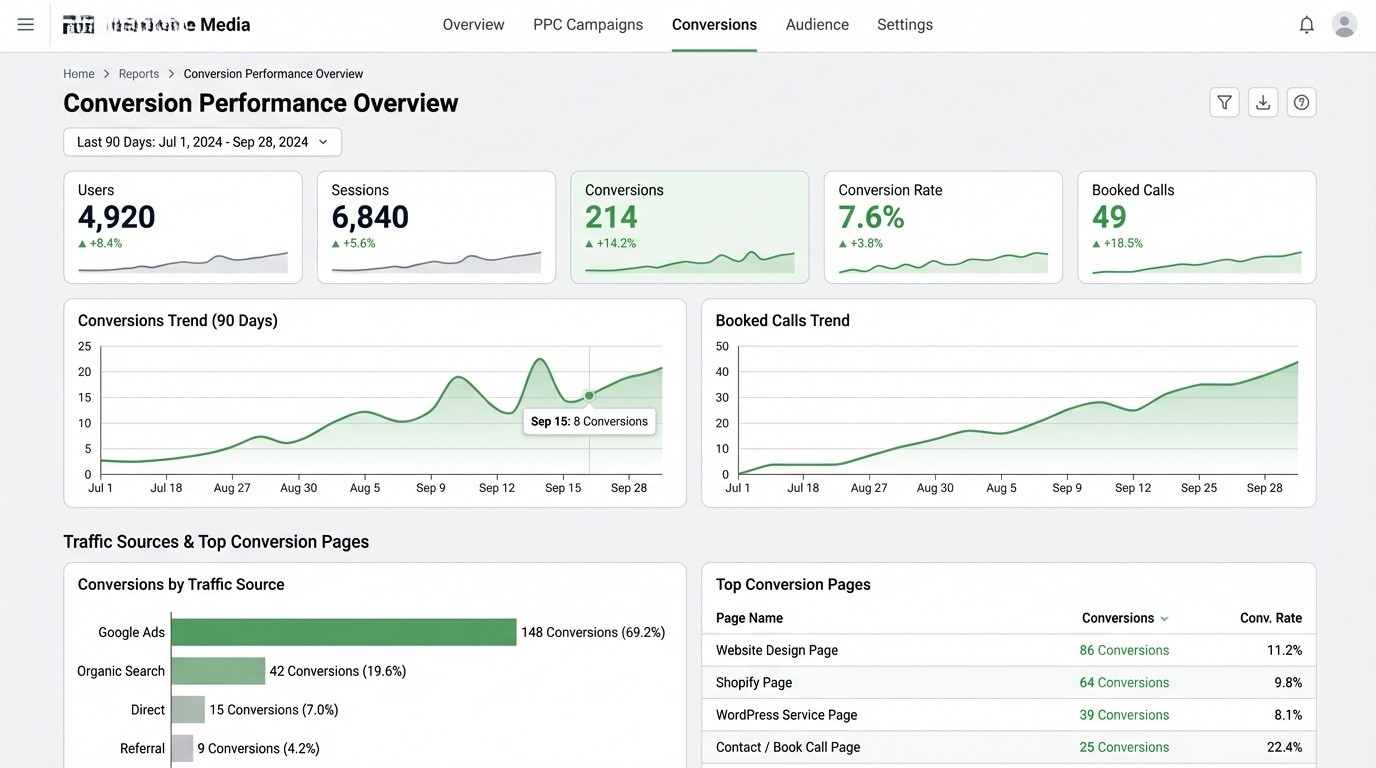 Conversion performance dashboard for a digital marketing agency