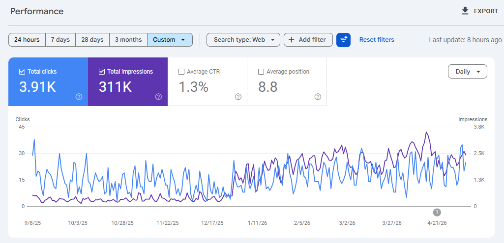 Google Search Console — impressions growth for MM Tech Hub SEO client
