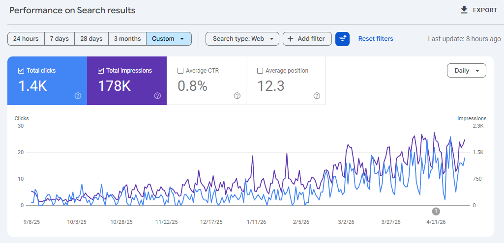 Google Search Console — clicks growth for MM Tech Hub SEO client