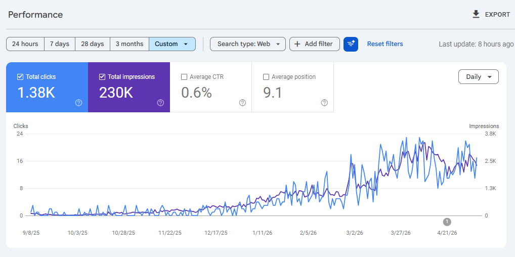 Google Search Console — keyword rankings for MM Tech Hub SEO client
