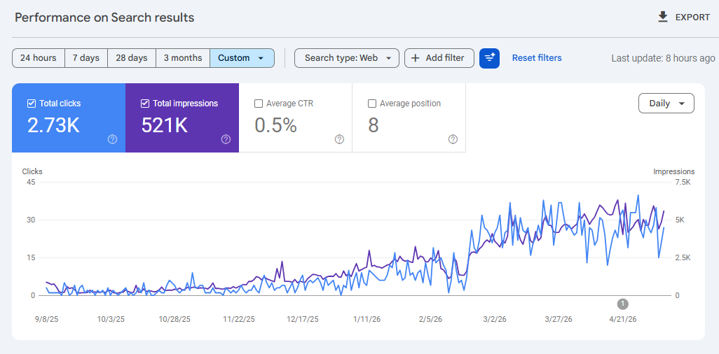 Google Search Console — overall growth for MM Tech Hub SEO client